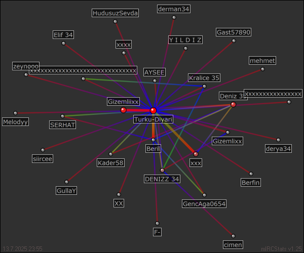 #Türkü-Diyari relation map generated by mIRCStats v1.25